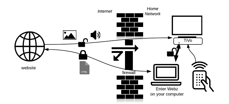 Enter Webz home network Diagram