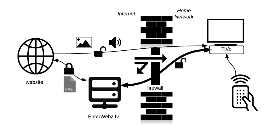 Enter Webz Network Diagram